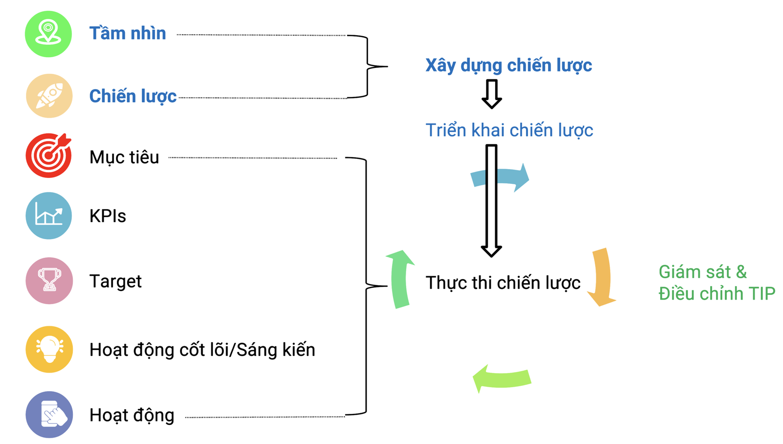 Quy trình thực hiện Hoạch định chiến lược