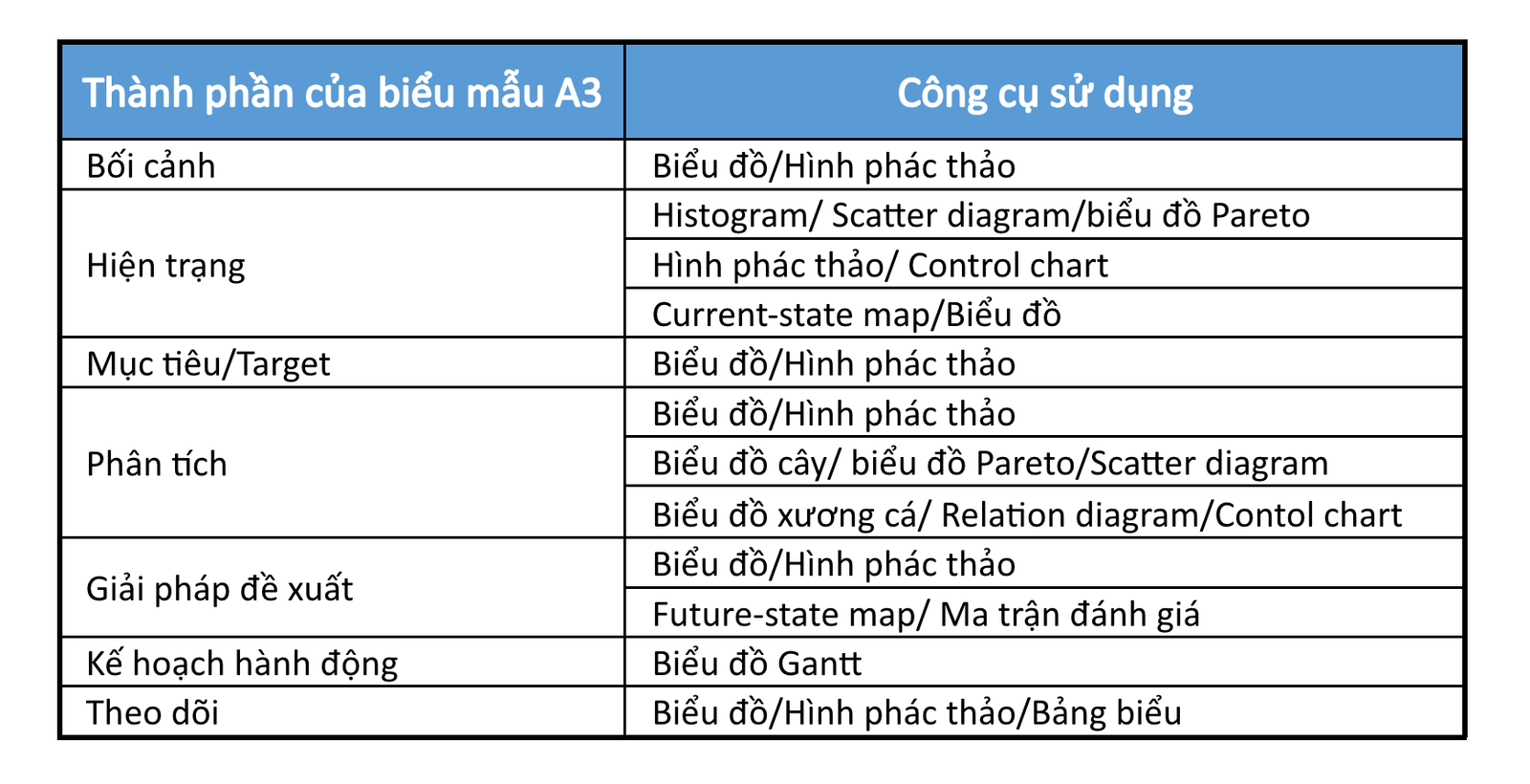 công cụ sử dụng trong biểu mẫu A3